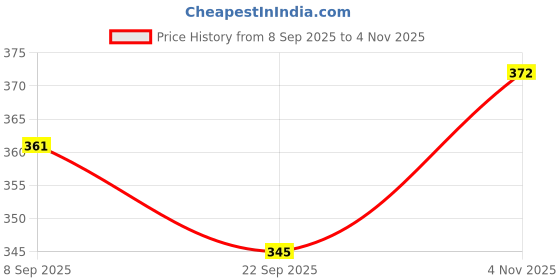 flipkart.com ctc creation Shine doll, including all the necessary accessories ctc creation Price History Graph from 8 Sep 2025 to 4 Nov 2025