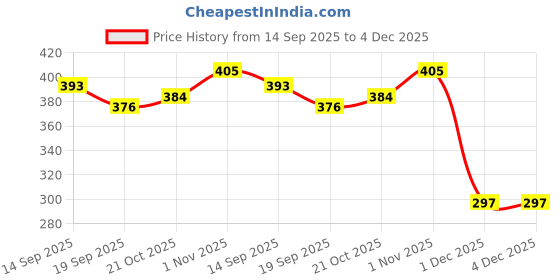 flipkart.com ctc creation Shine doll set baby fashion doll with different colours ctc creation Price History Graph from 14 Sep 2025 to 3 Dec 2025