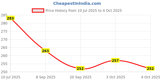 flipkart.com ctc creation Shine Doll Set Movable Doll Set (multicolor) ctc creation Price History Graph from 10 Jul 2025 to 4 Oct 2025