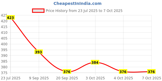 flipkart.com ctc creation Shine Doll Set With Accessories (Multicolor ctc creation Price History Graph from 23 Jul 2025 to 7 Oct 2025