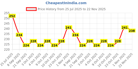 flipkart.com ctc creation Short dress fashion doll with foldable joints. ctc creation Price History Graph from 25 Jul 2025 to 22 Nov 2025