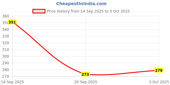 flipkart.com ctc creation Signature Classic Doll with All the Must-Have Pieces ctc creation Price History Graph from 14 Sep 2025 to 3 Oct 2025
