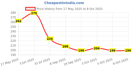 flipkart.com ctc creation Silver Foldable Hands & Legs with Party Outfit & Accessories ctc creation Price History Graph from 17 May 2025 to 7 Oct 2025