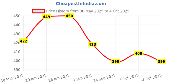 flipkart.com ctc creation sparkle doll Made of safe and durable material. ctc creation Price History Graph from 30 May 2025 to 4 Oct 2025