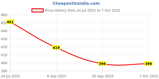 flipkart.com ctc creation Star Doll set with purse, mirror and comb (multicolor) ctc creation Price History Graph from 24 Jul 2025 to 7 Oct 2025