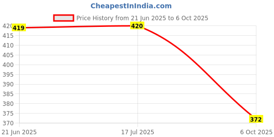 flipkart.com ctc creation Stylish Dazzling Doll Setl with Long hair and accessories ctc creation Price History Graph from 21 Jun 2025 to 6 Oct 2025