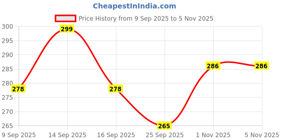 flipkart.com ctc creation Stylish Doll Ensemble with Coordinated Gear ctc creation Price History Graph from 9 Sep 2025 to 4 Nov 2025