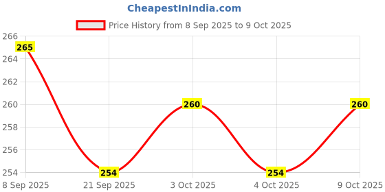 flipkart.com ctc creation Stylish Doll set with accessories ctc creation Price History Graph from 8 Sep 2025 to 9 Oct 2025