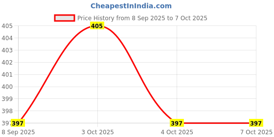 flipkart.com ctc creation Stylish Green Doll with Hand Foldable and Leg (Multicolor ctc creation Price History Graph from 8 Sep 2025 to 7 Oct 2025