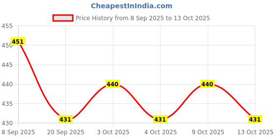 flipkart.com ctc creation Sweet Happy Girl With Doll Dresses Set For Kids (Multicolor) ctc creation Price History Graph from 8 Sep 2025 to 9 Oct 2025