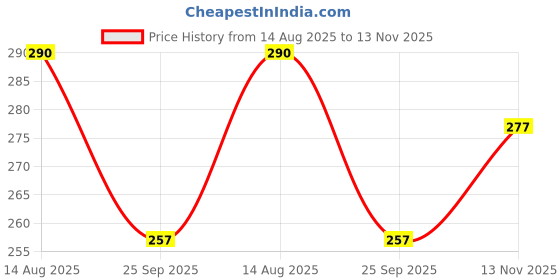flipkart.com ctc creation The shine doll along with the included accessories ctc creation Price History Graph from 14 Aug 2025 to 13 Nov 2025