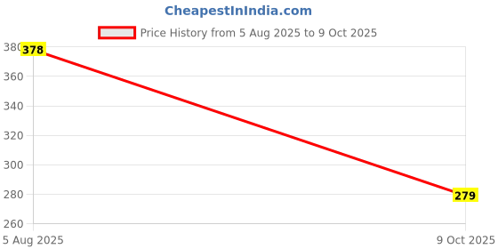 flipkart.com ctc creation The Ultimate Classic Doll Set with All Attachments ctc creation Price History Graph from 5 Aug 2025 to 9 Oct 2025