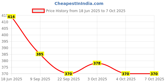 flipkart.com ctc creation This set includes Doll Set With clothes and accessories for girls ctc creation Price History Graph from 18 Jun 2025 to 7 Oct 2025