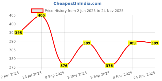 flipkart.com ctc creation Toy Doll set for girls with clothing and accessories ctc creation Price History Graph from 2 Jun 2025 to 24 Nov 2025