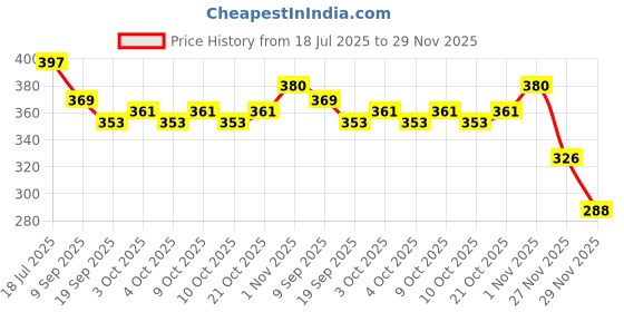 flipkart.com ctc creation Toy Doll set for girls with clothing and accessories ctc creation Price History Graph from 18 Jul 2025 to 29 Nov 2025