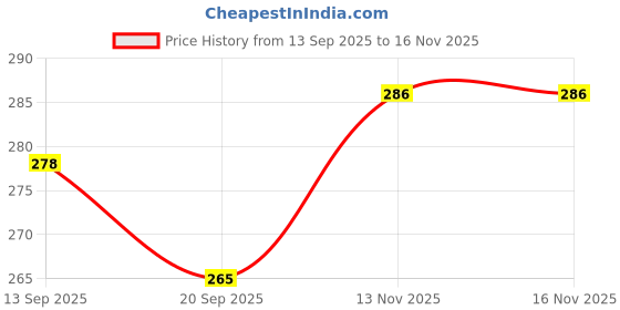 flipkart.com ctc creation Trendy Diva Doll with Her Outfit Add-Ons ctc creation Price History Graph from 13 Sep 2025 to 15 Nov 2025