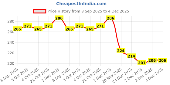 flipkart.com ctc creation Trendy Doll Set Foldable Hands, Legs for best Gift for Girls ctc creation Price History Graph from 8 Sep 2025 to 4 Dec 2025