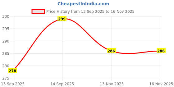 flipkart.com ctc creation Twinkle Doll Bundle with Fashion Extras ctc creation Price History Graph from 13 Sep 2025 to 15 Nov 2025