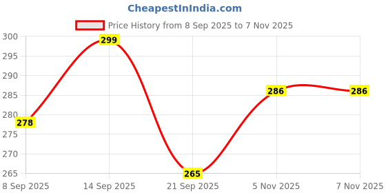 flipkart.com ctc creation Ultimate Doll Set with Trendy Additions ctc creation Price History Graph from 8 Sep 2025 to 7 Nov 2025