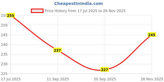 flipkart.com ctc creation Vogue-ready doll in a trendy outfit and statement pieces ctc creation Price History Graph from 17 Jul 2025 to 26 Nov 2025