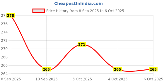 flipkart.com ctc creation Voguish Doll and Her Style Essentials ctc creation Price History Graph from 8 Sep 2025 to 4 Oct 2025