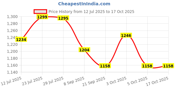flipkart.com ctc creation Wooden Foldable Chess Board | 12 Inch | Indoor & Outdoor Game 5 cm Chess Board ctc creation Price History Graph from 12 Jul 2025 to 16 Oct 2025