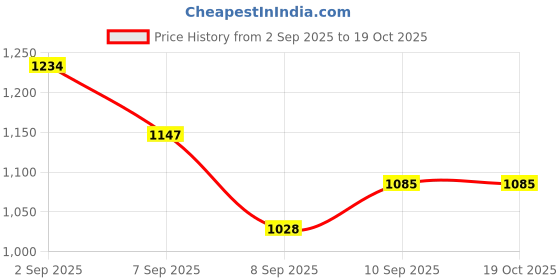 flipkart.com CTCPLASS Cordless Shaver For Women New Cordless Epilator Price History Graph from 2 Sep 2025 to 18 Oct 2025