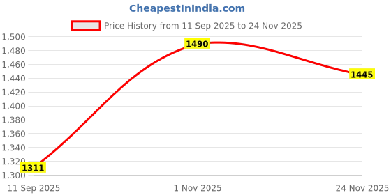 flipkart.com CTCPLASS Electric Pet Clipper Trimmer for Dogs and Cats Kutte Billi Ki Machine Fully Waterproof Grooming Kit 0 min Runtime 4 Length Settings Price History Graph from 11 Sep 2025 to 24 Nov 2025