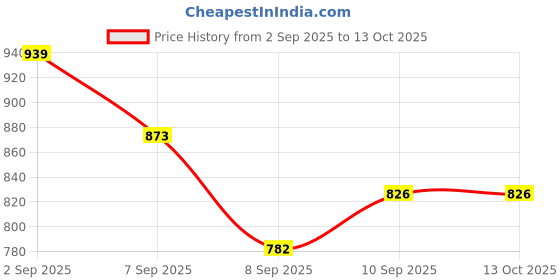 flipkart.com CTCPLASS Portable Rechargeable Shaver Cordless Epilator Price History Graph from 2 Sep 2025 to 13 Oct 2025