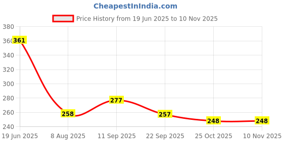 flipkart.com shigoshree CTH01 Car Trash Bin Bag shigoshree Price History Graph from 19 Jun 2025 to 10 Nov 2025