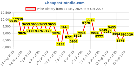 flipkart.com casio CTK-2550 KS42 Digital Portable Keyboard casio Price History Graph from 14 May 2025 to 6 Oct 2025