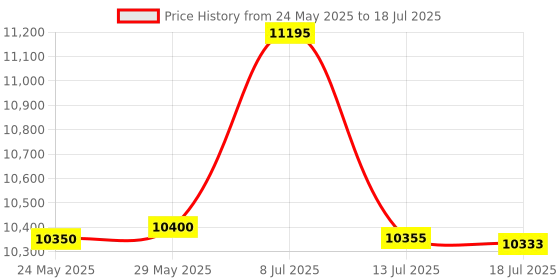 flipkart.com casio CTK-3500 KS40 Digital Portable Keyboard casio Price History Graph from 24 May 2025 to 13 Jul 2025