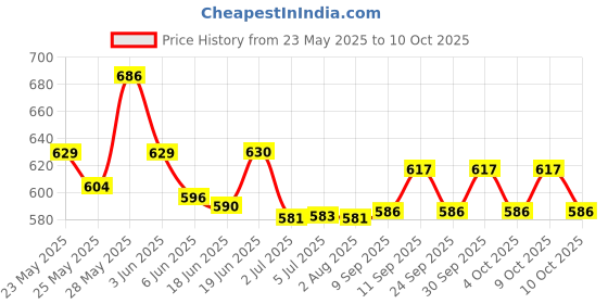 flipkart.com casio CTK-6200 61-Keys Keyboard Bag casio Price History Graph from 23 May 2025 to 9 Oct 2025