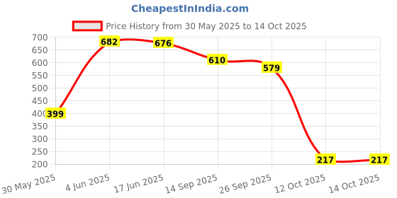 flipkart.com ctl h20 1000 ml Cooking Oil Dispenser ctl h20 Price History Graph from 30 May 2025 to 13 Oct 2025