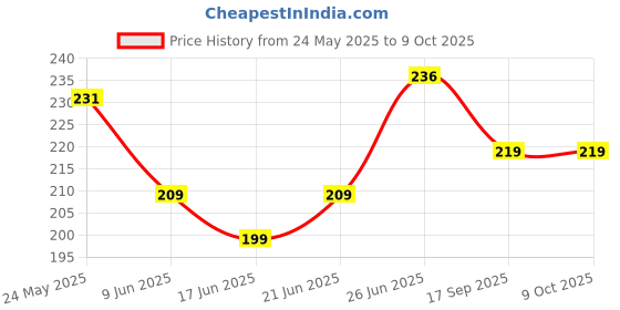 flipkart.com ctllzen CT-512: The Calculator That's Easy to Use and Understand BasicCalculator ctllzen Price History Graph from 24 May 2025 to 8 Oct 2025