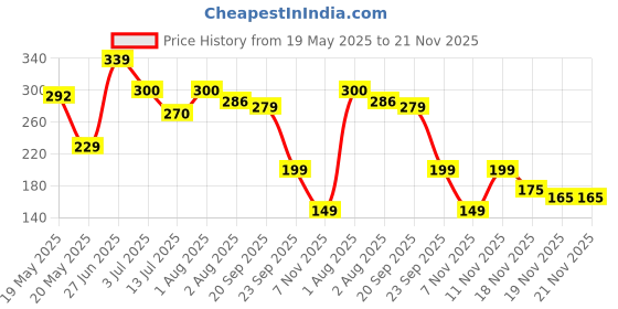 flipkart.com ctlzen CT512 Basic 12 digit Calculator with Soft ABS Plastic Keys CT512 BasicCalculator ctlzen Price History Graph from 19 May 2025 to 21 Nov 2025