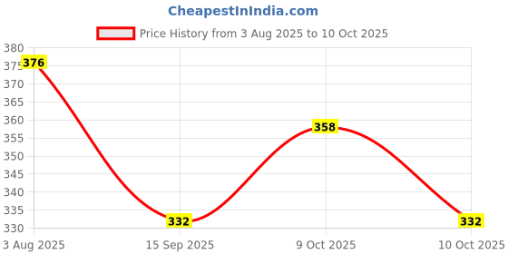 flipkart.com ctm 2 INCH Extension Faucet, Chrome Plated Pack of 2 Faucet Nozzle ctm Price History Graph from 3 Aug 2025 to 10 Oct 2025