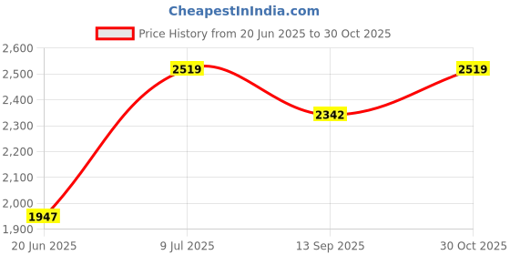 flipkart.com ctm 24"x18"x10" Hand Made Kitchen Sink Sound Proof 304 Grade Matt Finish Vessel Sink ctm Price History Graph from 20 Jun 2025 to 30 Oct 2025