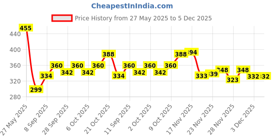 flipkart.com ctm exports Baby Carrier with 4 carry positions, for 4 to 24 months baby, Max weight Up to 15 Kgs 4-in-1 Adjustable Baby Carrier Cum Kangaroo Bag/Honeycomb Texture Baby Carry Sling/Back/Front Carrier for Baby with Safety Belt and Buckle Straps (Blue) Baby Carrier ctm exports Price History Graph from 27 May 2025 to 5 Dec 2025