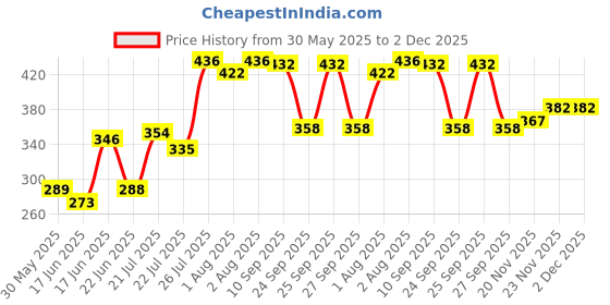 flipkart.com ctm exports High Quality Bag with Strong Belt 4 in 1 Position Baby Carrier Baby Cuddler ctm exports Price History Graph from 30 May 2025 to 1 Dec 2025