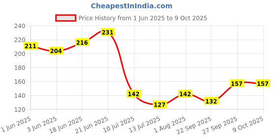 flipkart.com ctm Purning Saw 10" Agriculture Pruning Saw Anvil Pruner ctm Price History Graph from 1 Jun 2025 to 9 Oct 2025