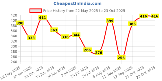 flipkart.com ctm Step Light Wall Lamp With Bulb ctm Price History Graph from 22 May 2025 to 23 Oct 2025