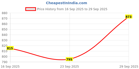 flipkart.com ctm toys Formula F1 Speed Remote Control RC Car ctm toys Price History Graph from 16 Sep 2025 to 29 Sep 2025