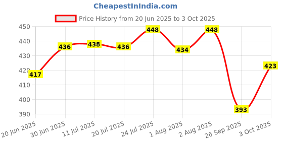 flipkart.com ctmkids Printed Single AC Blanket for AC Room ctmkids Price History Graph from 20 Jun 2025 to 3 Oct 2025
