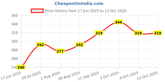 flipkart.com ctmkids Solid Crib AC Blanket for AC Room ctmkids Price History Graph from 17 Jun 2025 to 13 Oct 2025