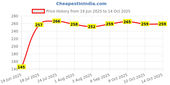 flipkart.com ctmkids Solid Crib AC Blanket forAC Room ctmkids Price History Graph from 19 Jun 2025 to 14 Oct 2025