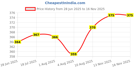 flipkart.com ctmkids Solid Single AC Blanket for AC Room ctmkids Price History Graph from 28 Jun 2025 to 15 Nov 2025