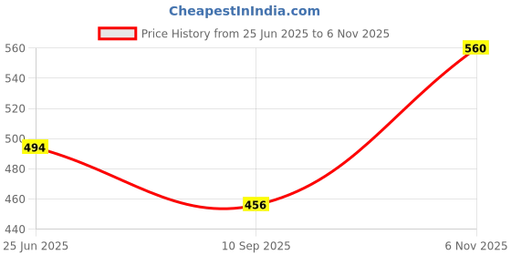 flipkart.com ctmkids Solid Single AC Blanket for AC Room ctmkids Price History Graph from 25 Jun 2025 to 6 Nov 2025