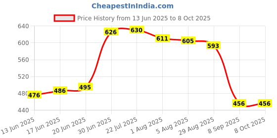 flipkart.com ctmkids Solid Single AC Blanket for AC Room ctmkids Price History Graph from 13 Jun 2025 to 8 Oct 2025