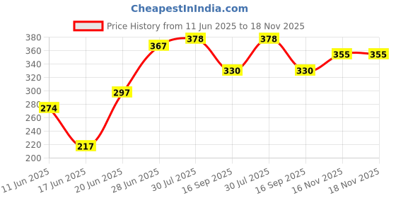 flipkart.com ctmkids Solid Single AC Blanket forAC Room ctmkids Price History Graph from 11 Jun 2025 to 17 Nov 2025